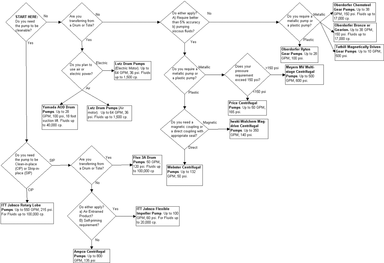 Bsp Classification Flow Chart