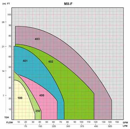 MX (Fluoronated) Family Curves